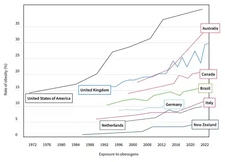 chart-of-obesity